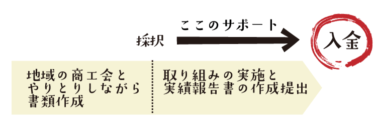 補助金の採択から入金までの流れ